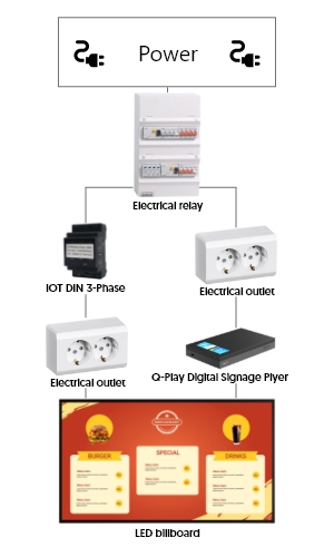 A sigital signage solution using an external player and the IOT 1-phase Relay.