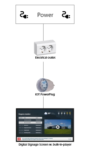 The Set up of a digital singage solution on a screen with an integrated player, using the IOT PowerPlug.