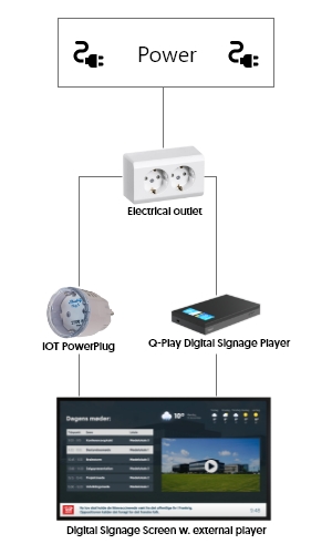 A digital signage solution using an external player and the IOT PowerPlug.